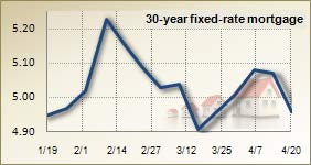 Mortgage rates for April 21, 2011