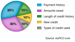 Your Post Bankruptcy Credit Score