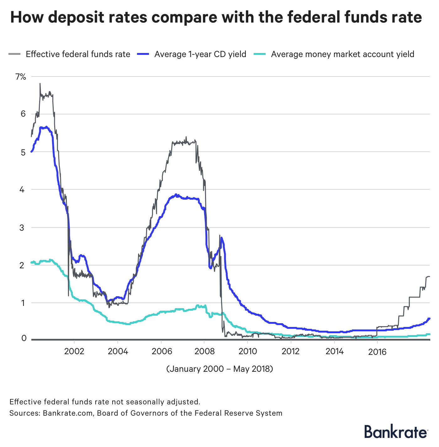 How Deposit Rates Compare With The Federal Funds Rate | Bankrate.com