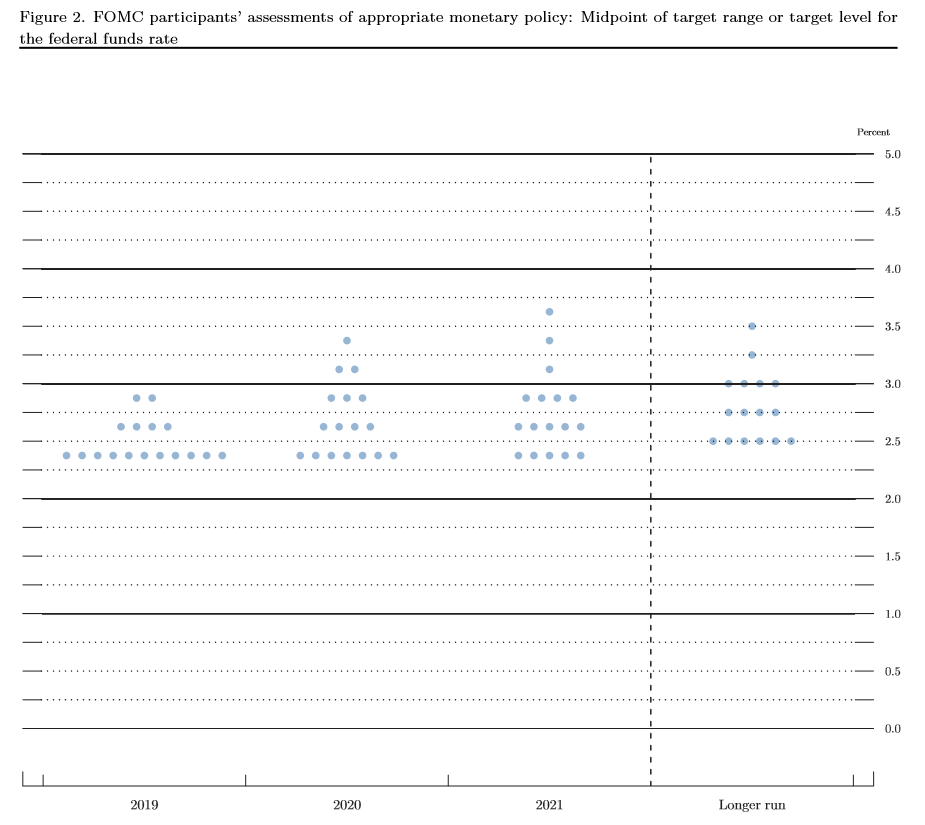 Federal Reserve's dot plot - March 2019