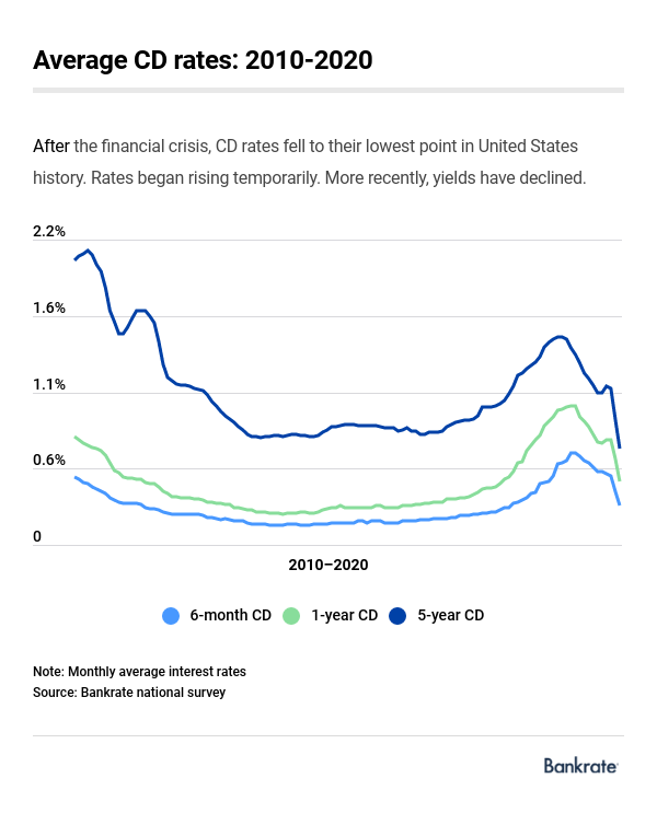 bank rate cd interest rates