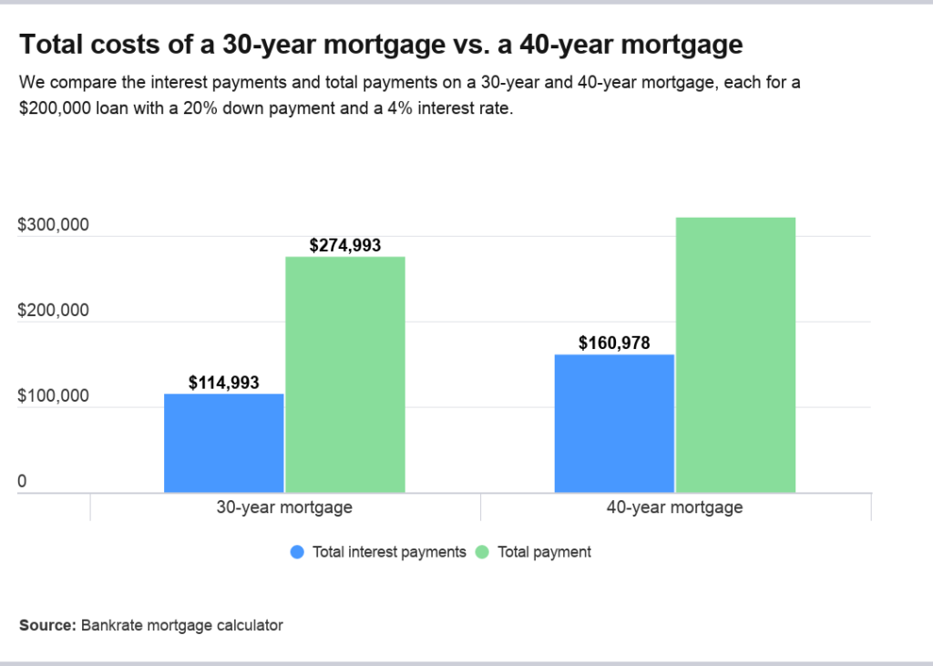 40 Year Loan Rates