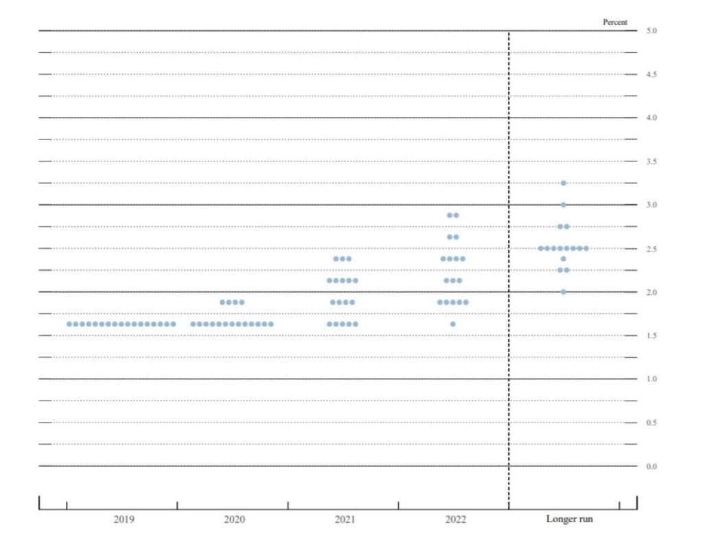 The Federal Reserve's Dot Plot Explained And What It Says About