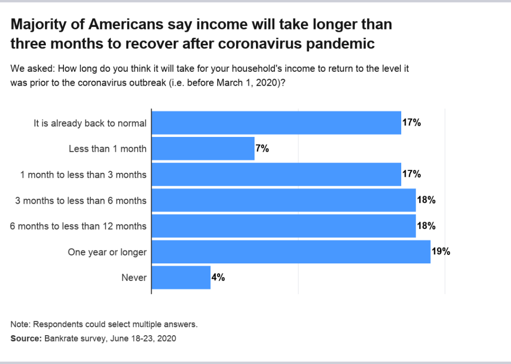 Survey: Nearly Half of U.S. Households Have Had Incomes Cut During ...