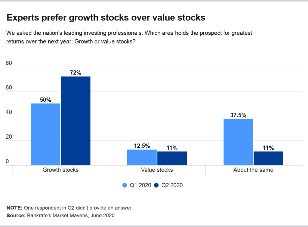 Survey: 61% Of Experts See Stock Market Underperforming Over Next 5 ...