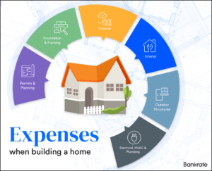 How Much Does It Cost To Build A House? | Bankrate