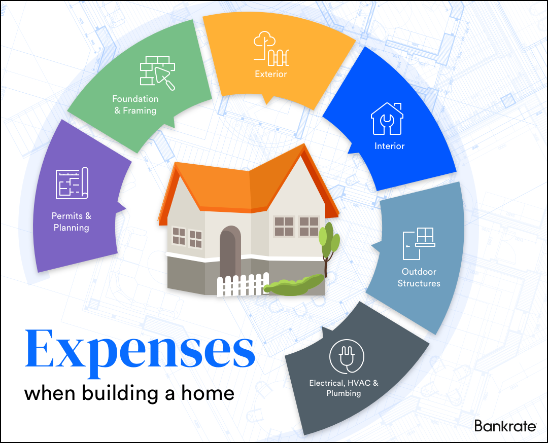 Average Cost To Build A House Square Foot Builders Villa