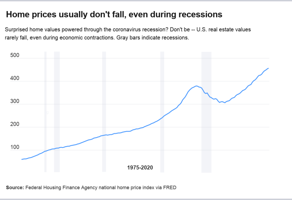 Do House Prices Drop In A Recession