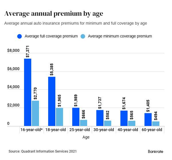 Average Car Note Cost For A 22 Year Old