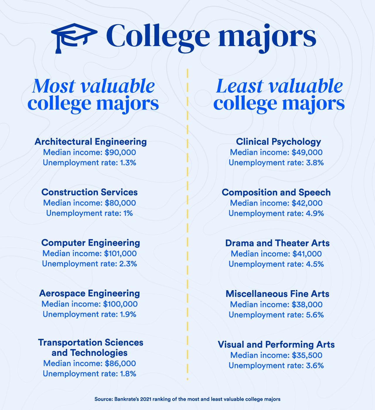 The Most Valuable College Majors For 2021 Bankrate