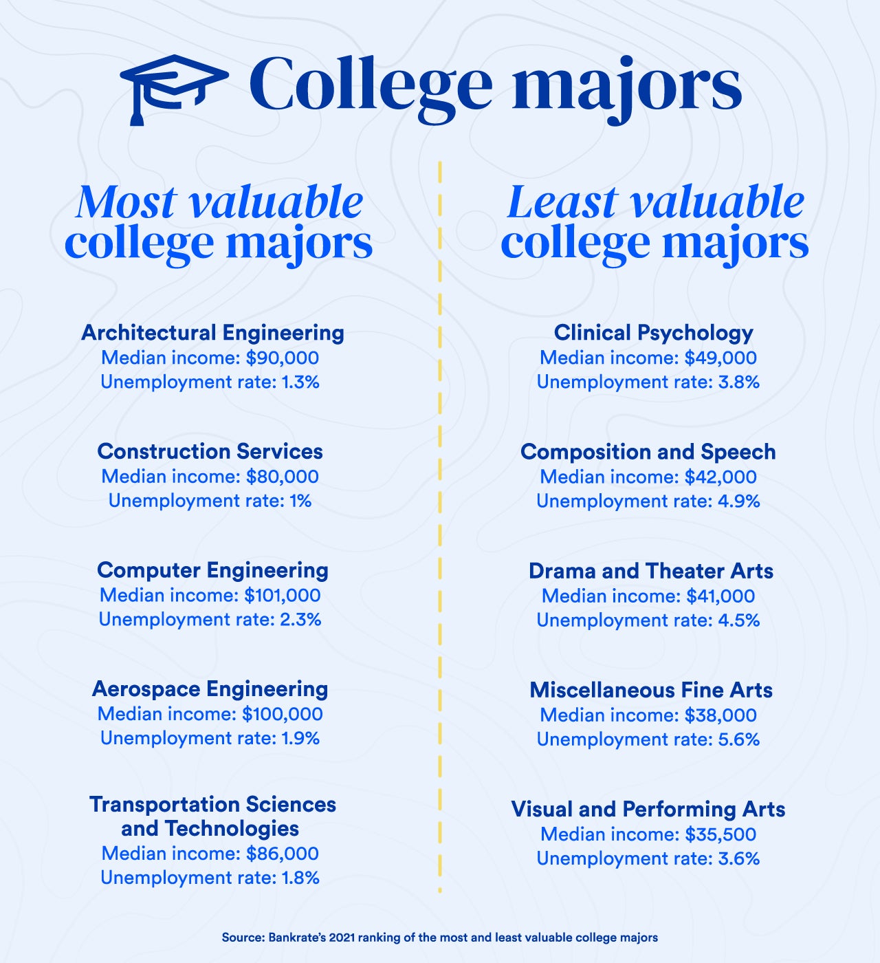 The Most Valuable College Majors For 2021 Bankrate 2022 