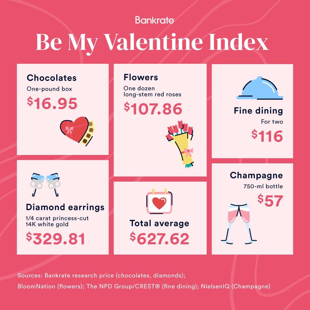 Average Cost Of Valentine's Day Bankrate