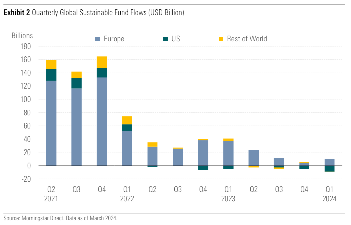 Graph showing quarterly sustainable funds flow