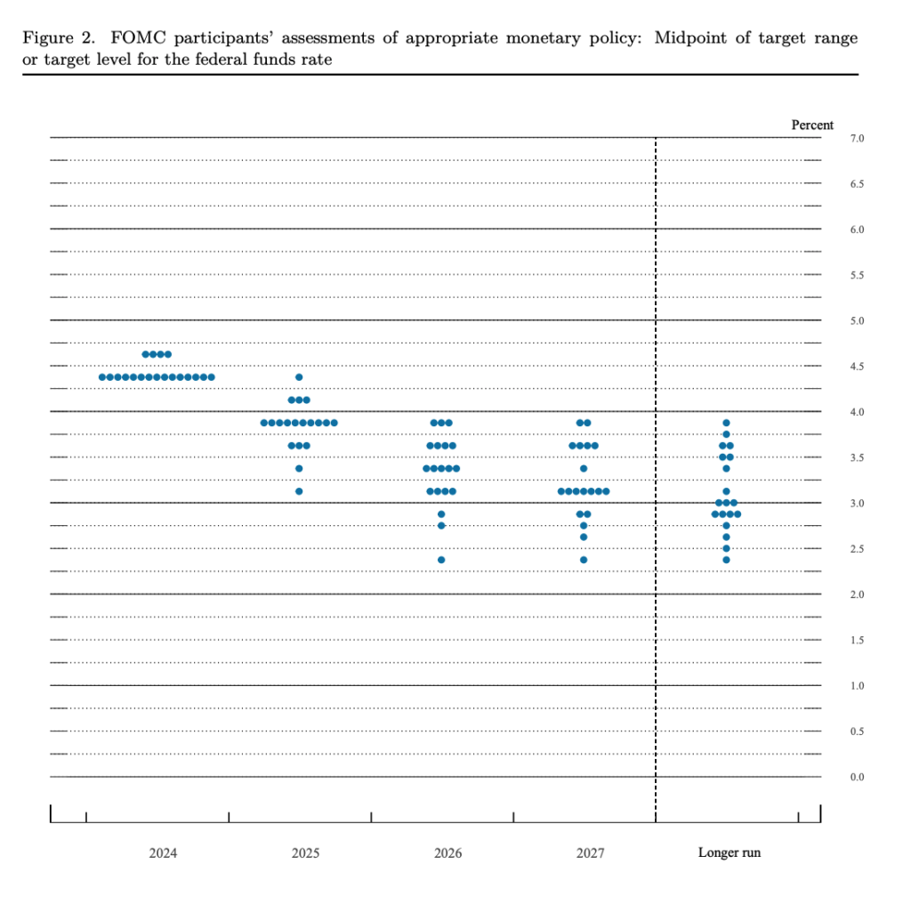 Illustration of the Fed's dot plot