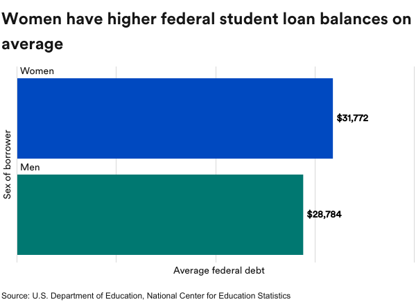 Graph from the U.S. Department of Education, National Center for Education Statistics showing the average federal debt of men vs. women. 