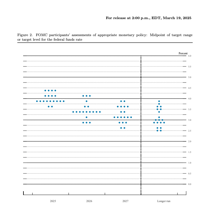 A look at Fed officials' interest rate projections, as of March 2025.